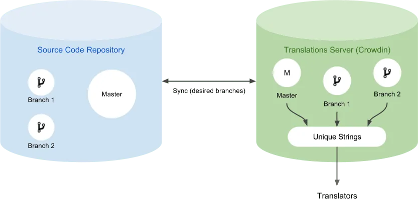 Branches Workflow